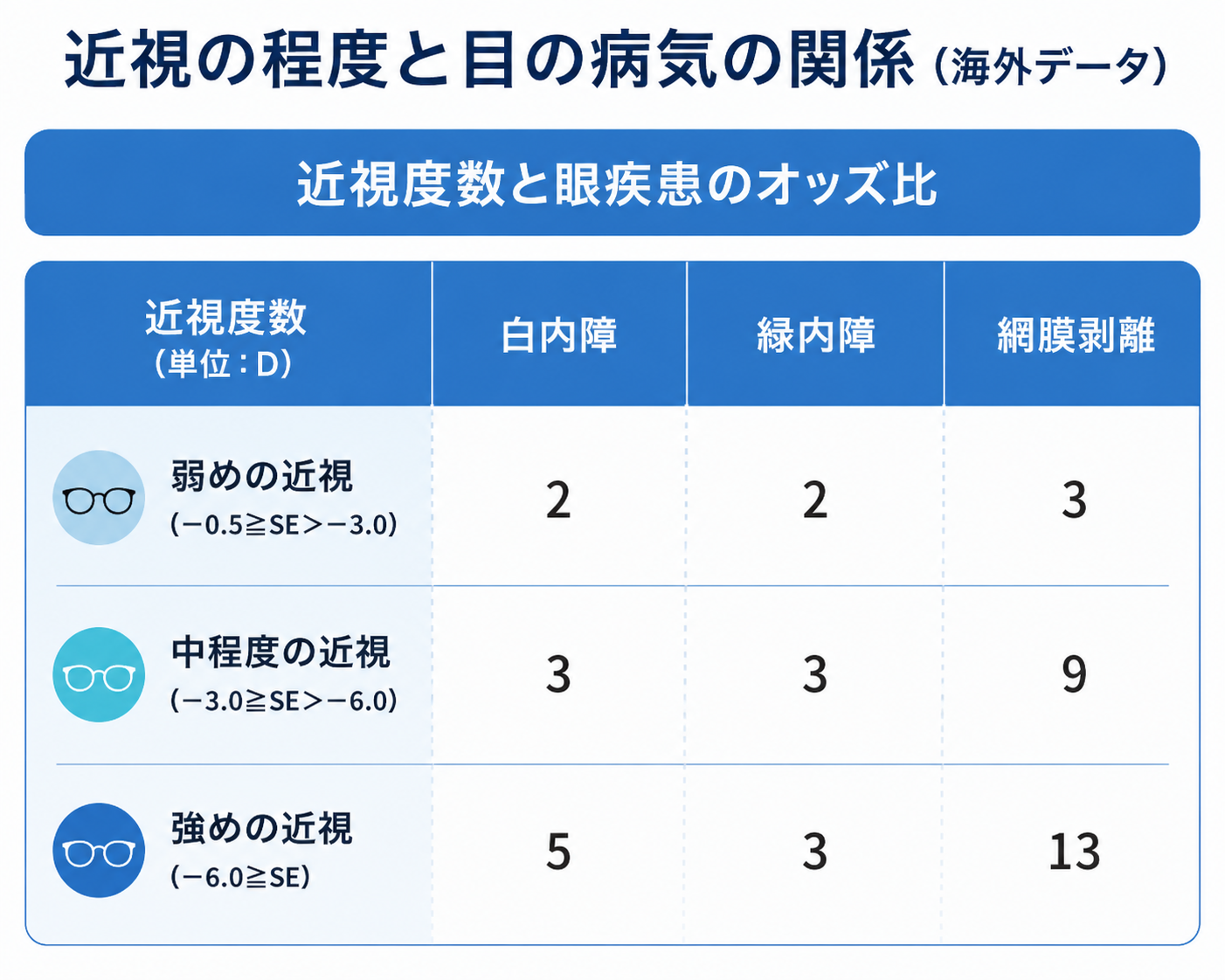 強度近視は、将来の目の病気のリスクにも関係しますの図解